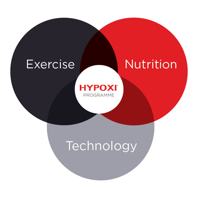 HYPOXI Benelux Schema voeding-training-technologie